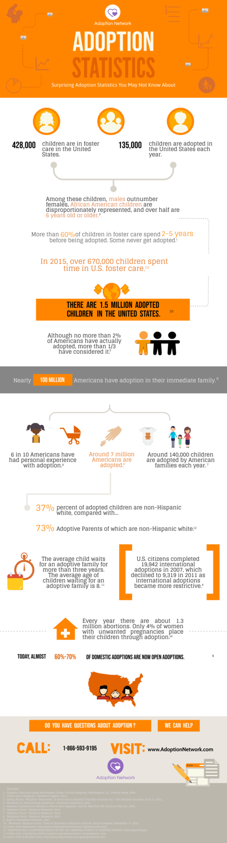 Adoption Statistics